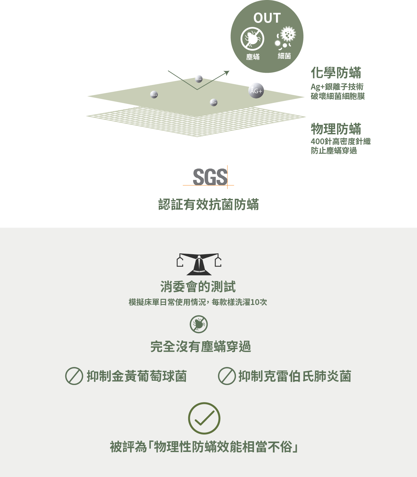 sgs 認証有效抗菌防蟎 消委會